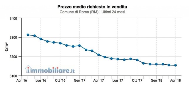 Vendere Casa Velocemente ti fa risparmiare soldi