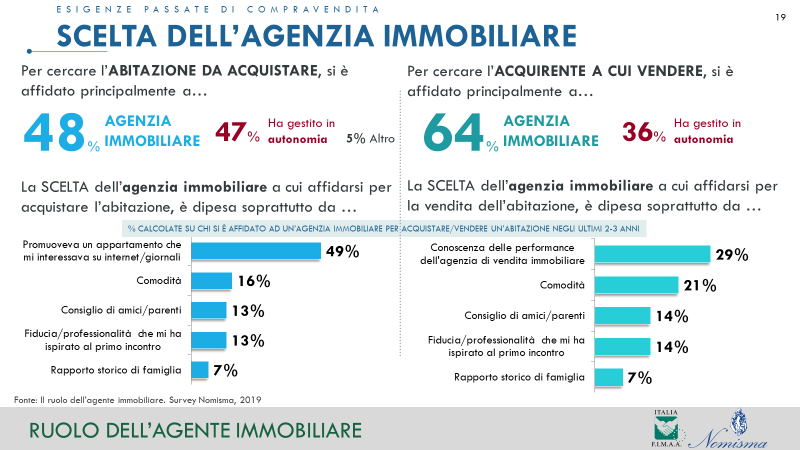 In questa immagine è rappresentato il grafico che sintetizza i risultati di uno studio condotto da nomisma per fimaa sul grado di soddisfazione degli utenti nei confronti di una agente immobiliare professionale